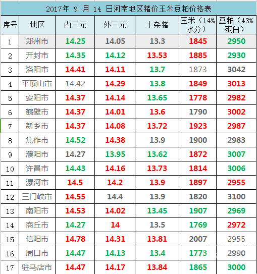 2017年 9 月 14 日河南地區(qū)豬價玉米豆粕價格表