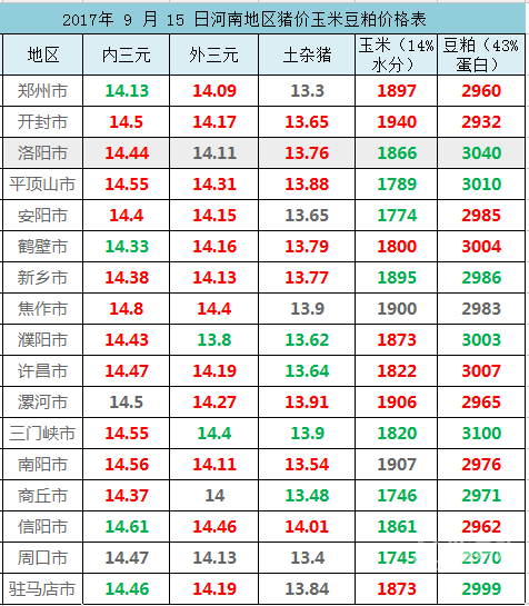 2017年 9 月 15 日河南地區(qū)豬價玉米豆粕價格表