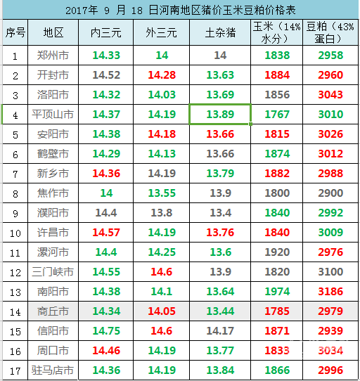 2017年 9 月 18 日河南地區(qū)豬價玉米豆粕價格表