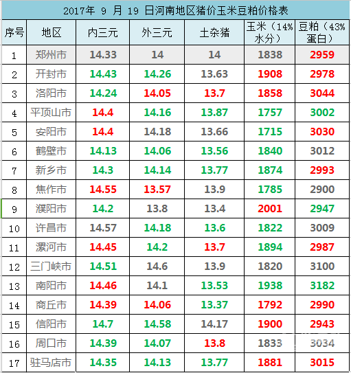 2017年 9 月 19 日河南地區(qū)豬價玉米豆粕價格表