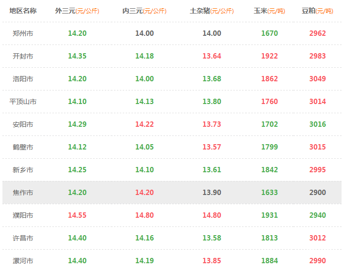 2017年 9  月  20日河南地區(qū)豬價玉米豆粕價格表
