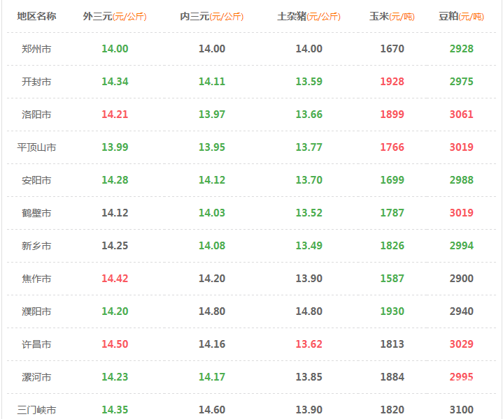 2017年9  月  21 日河南地區(qū)豬價玉米豆粕價格表