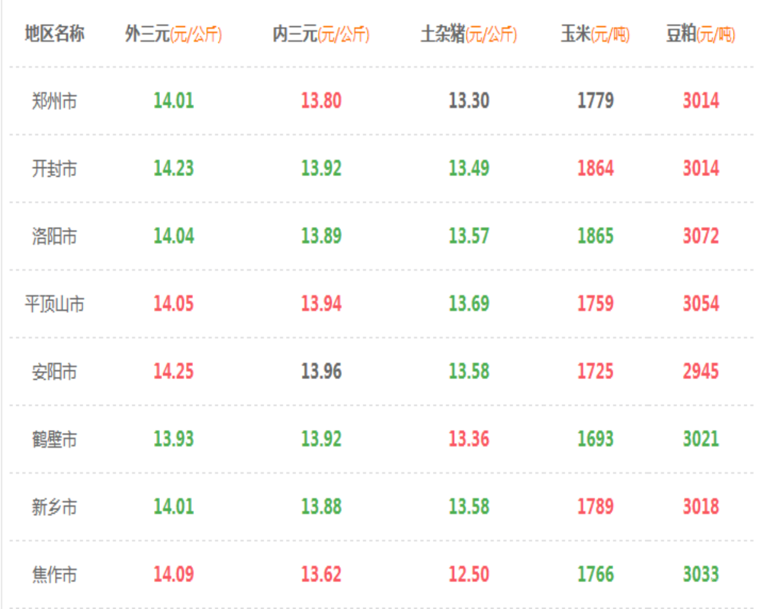 2017年9  月  25 日河南地區(qū)豬價玉米豆粕價格表