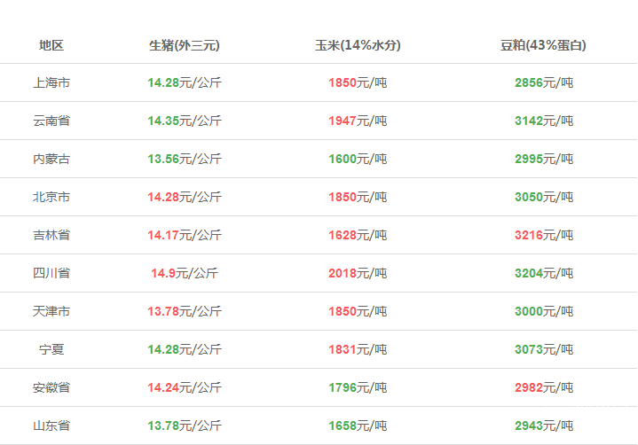 2017年10月10號全國豬價玉米豆粕行情