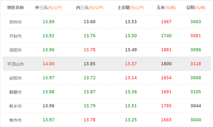 2017年10月10日河南省豬價玉米豆粕行情