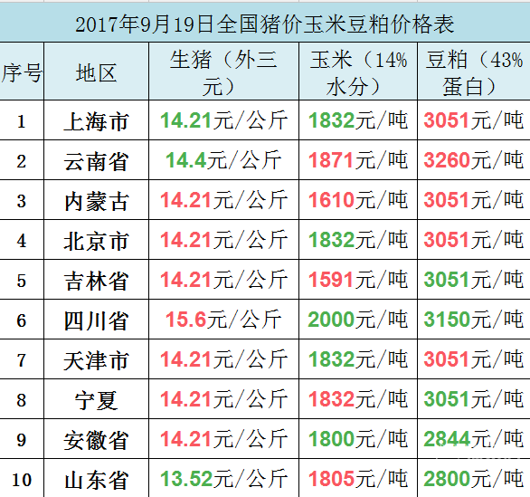 2017年10月11日全國豬價玉米豆粕價格表